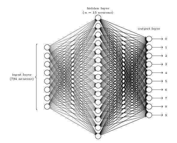 多层感知机模型（图片来源于网络）