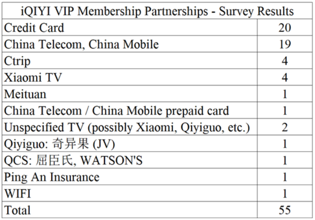 爱奇艺VIP会员合作关系调查结果