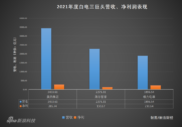 白电“三国杀”：格力掉队、美的崛起、海尔苟活？