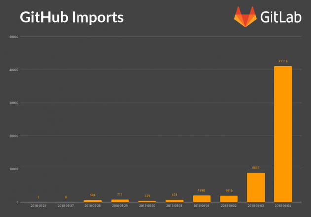 GitHub被微软收购后 开发者蜂拥入驻GitLab