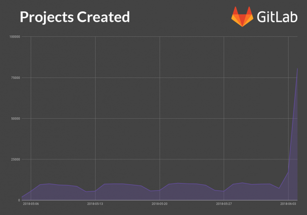 GitHub被微软收购后 开发者蜂拥入驻GitLab