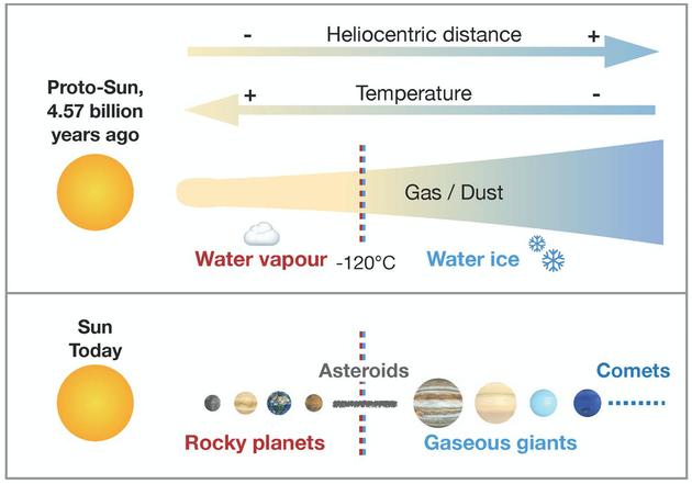 太阳系形成之初是一团气体和尘埃，行星和行星体由尘埃凝聚而成。在星际物质的低压下，水能否融入行星体取决于周围的温度：在零下120摄氏度以上，水以蒸气形式存在，不与其他固体凝结