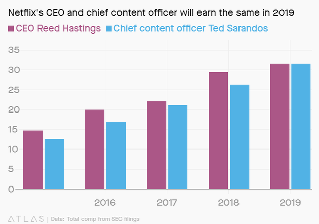 2015-2019年，Netflix CEO與首席內(nèi)容官薪酬對(duì)比