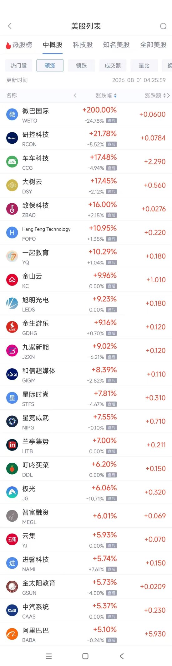 8月1日热门中概股多数上涨，阿里巴巴涨5.09%，京东涨2.17%