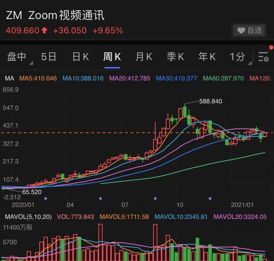 Zoom收入大涨369% 股价一年翻5倍已成“绝唱”？