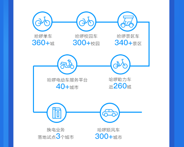 哈啰出行注册用户达2.8亿 3年减少147万吨碳排放