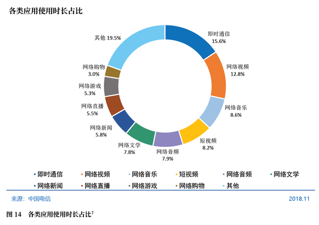 图14 各类应用使用时长占比[2]