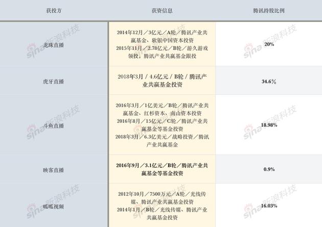 腾讯投资直播平台（根据天眼查数据、虎牙招股书整理）