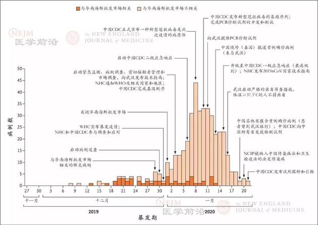图片来源：NEJM医学前沿 | 1月8日之后的发病率下降可能是由于诊断时间和实验室确诊时间的延迟。中国CDC代表中国疾病预防控制中心、NHC代表中华人民共和国国家卫生健康委员会，PCR代表聚合酶链反应，WHC代表武汉市卫生健康委员会，WHO代表世界卫生组织。（图片注释来自论文）