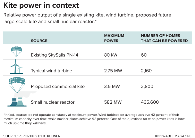 单个风筝、风力涡轮机、（设想中的）大规模商业风筝和小型核反应堆的相对发电功率