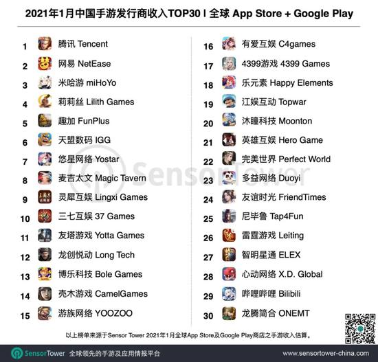 1月中国Top30手游发行商全球收入超23亿美元 增长47.3%