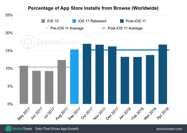 2017年5月-2018年4月，全球App Store中通过浏览下载应用占比