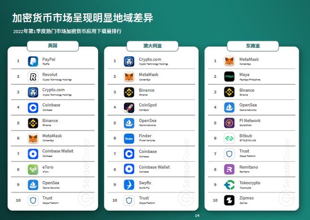 图片来源：《2022年金融与加密货币应用热门市场洞察》