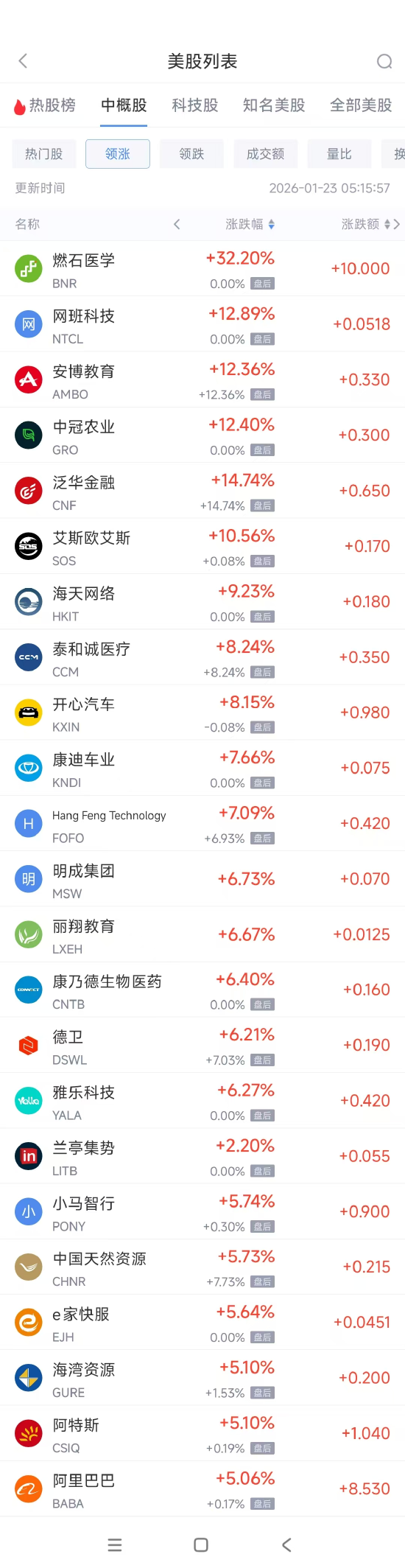 湖南在线:开心卡回收-1月23日热门中概股多数上涨 阿里巴巴涨5.06%，富途控股跌2.39%