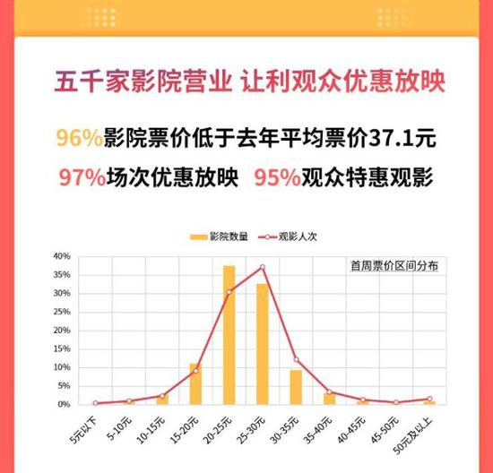 复工首周，多家影院让利观众优惠放映。来源：猫眼专业版。