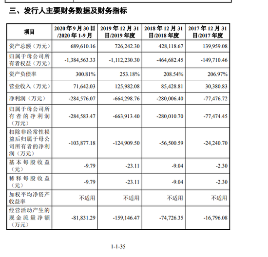 旷视科技：2019年实现营业收入12.60亿元 净利润亏损7.75亿元