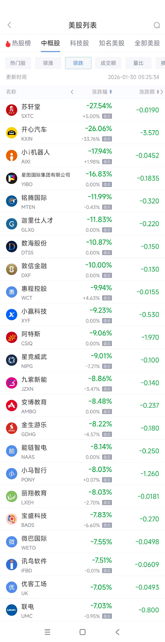 1月30日热门中概股涨跌不一 蔚来涨3.92%,联电跌7.16%