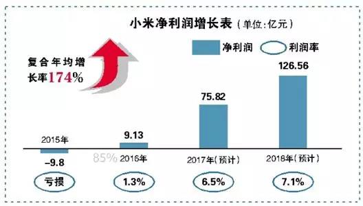 今日小米递交上市申请 工号1000内的员工将财务自由