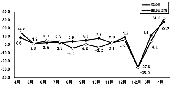 图8   2020年4月计算机制造业增加值和出口交货值分月增速（%）