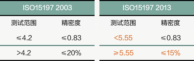 ▲ISO15197 2013修改了测试范围和精密度