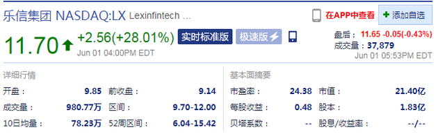 新浪科技|周二收盘 乐信股价大涨28%