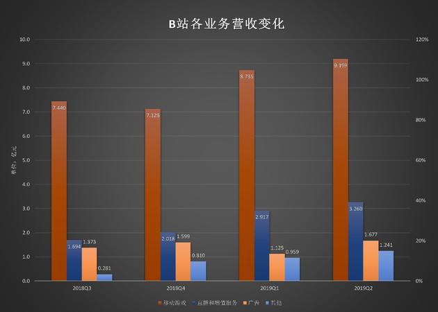 营收大涨亏损加剧 B站谋求更多用户