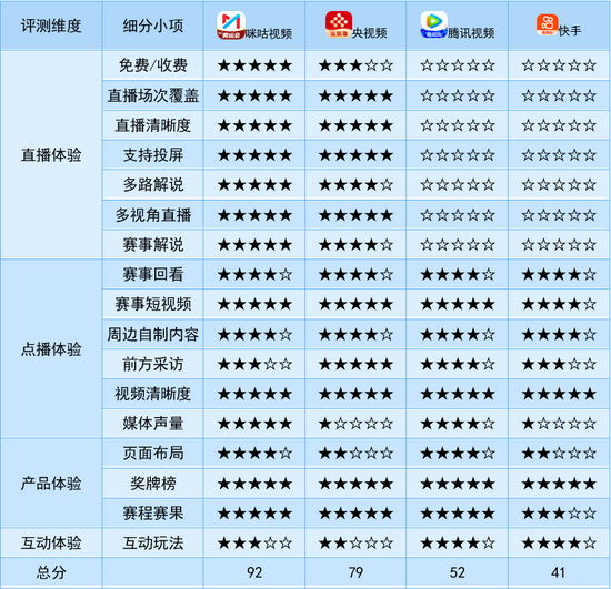 备注：单项星星数按“得分/总分”折算，总计4大项17小项评分指标，总分 100 分。