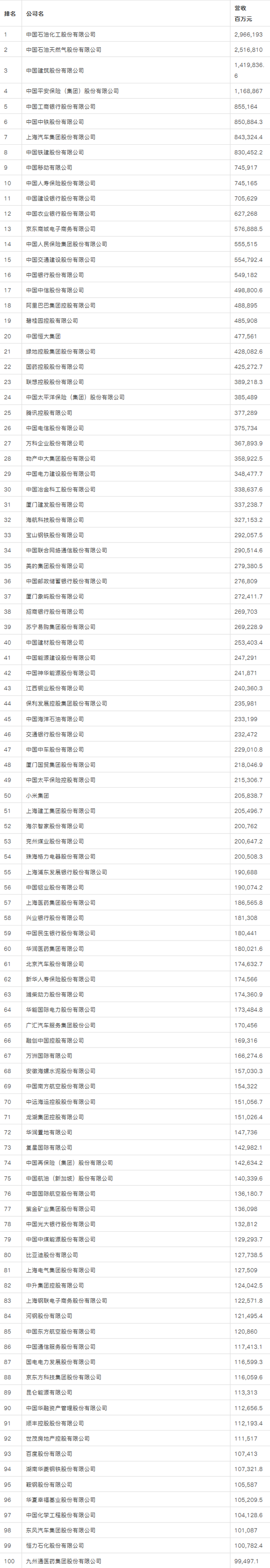 《财富》中国500强排行榜出炉 阿里巴巴名列第18位