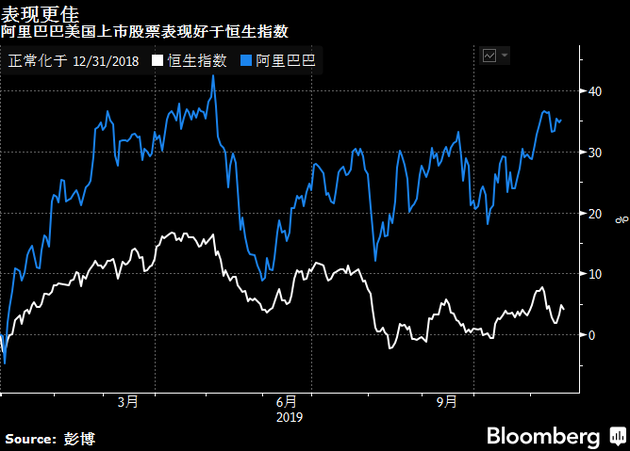 阿里巴巴将不会被纳入香港股市基准恒生指数 除非指数规则显著调整