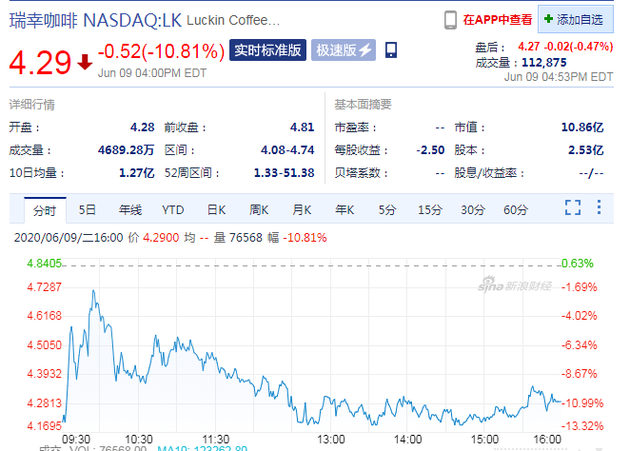 瑞幸咖啡周二收盘股价大跌10.81% 上一交易日两度触发熔断