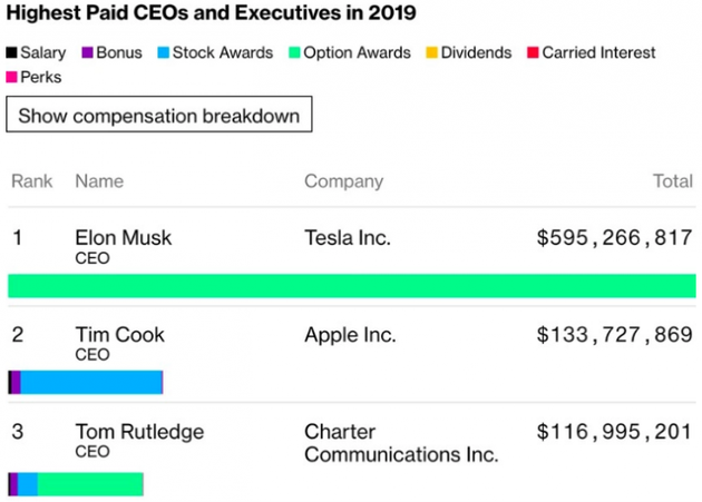 苹果CEO库克2019年薪酬总额超过1.33亿美元
