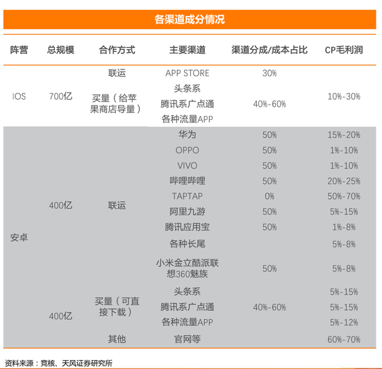 各渠道抽成比重