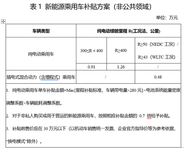 2022年新能源补贴退坡30% 特斯拉、大众等车企官宣涨价