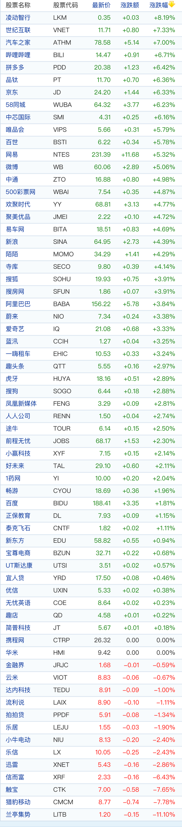 中概股周四收盘普涨 京东涨6.33% 拼多多涨6.42% 3只股票跌幅超过7%