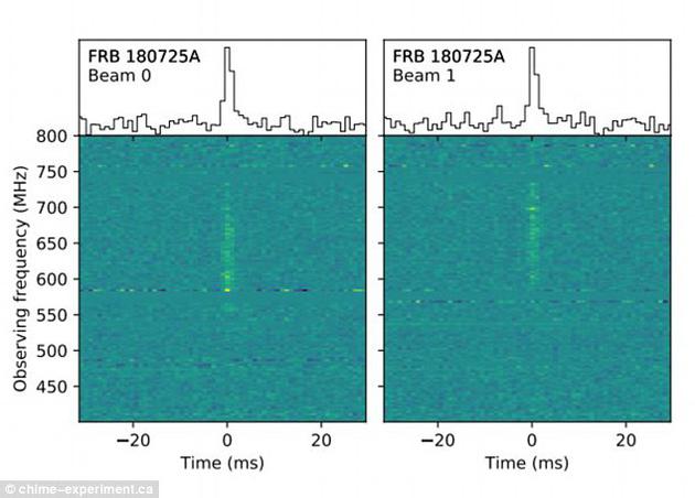 CHIME望远镜探测到神秘快速射电暴:创下最低频率纪录