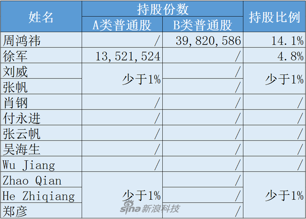 360金融披露持股情况:周鸿祎任董事会主席 持股14.1%