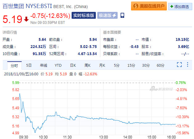 百世物流第三季度净亏损1480万美元 同比缩减89.1% 周五大跌逾12%