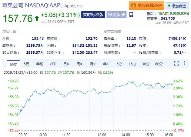机构预期iPhone XR中国销售提振 苹果周五涨幅达3.31%