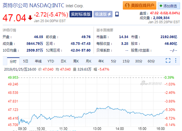 財(cái)報(bào)不及預(yù)期影響 英特爾周五大跌逾5%：報(bào)47.04美元