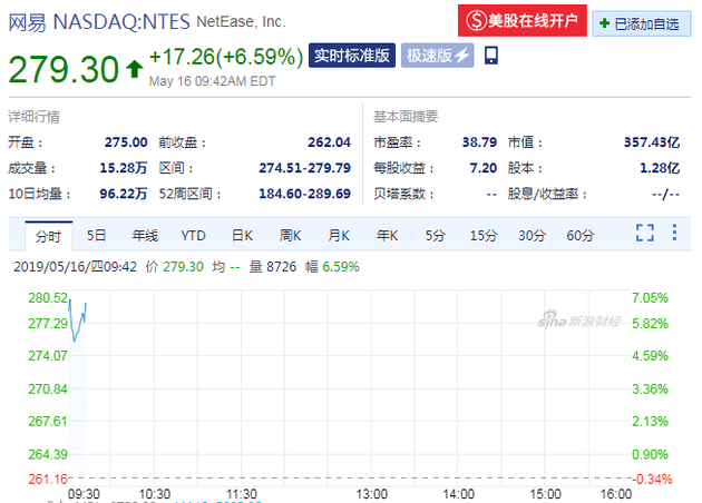 网易股价（来源：新浪财经）