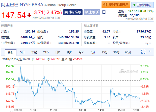 阿里巴巴下调财年营收预期 周五股价收跌2.45%