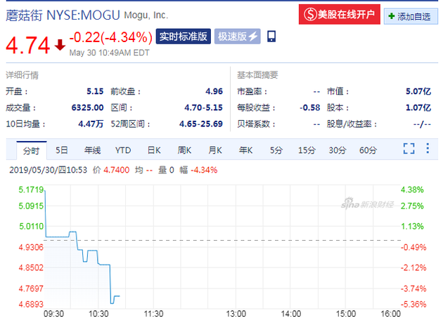 蘑菇街股价(来源:新浪财经)
