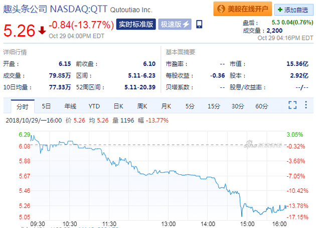 趣头条周一大跌逾13% 创上市以来股价新低