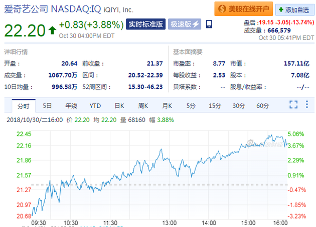 愛奇藝第三季度財(cái)報(bào)顯示凈虧同比擴(kuò)大 盤后大跌逾13%