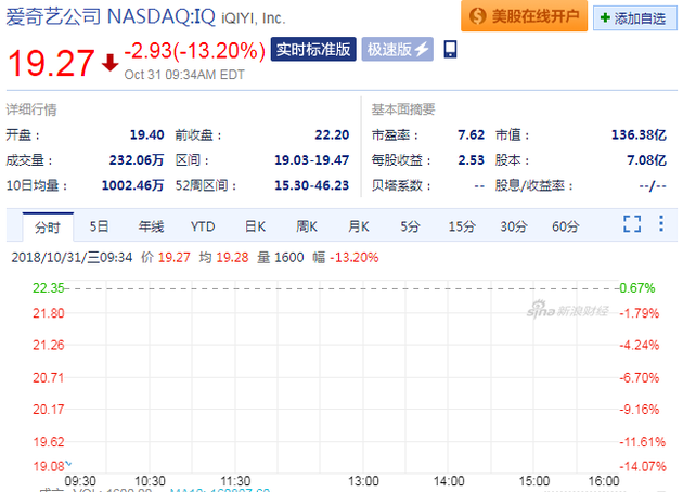 愛奇藝第三季度業(yè)績不及預(yù)期 周三盤中股價(jià)大跌超13%
