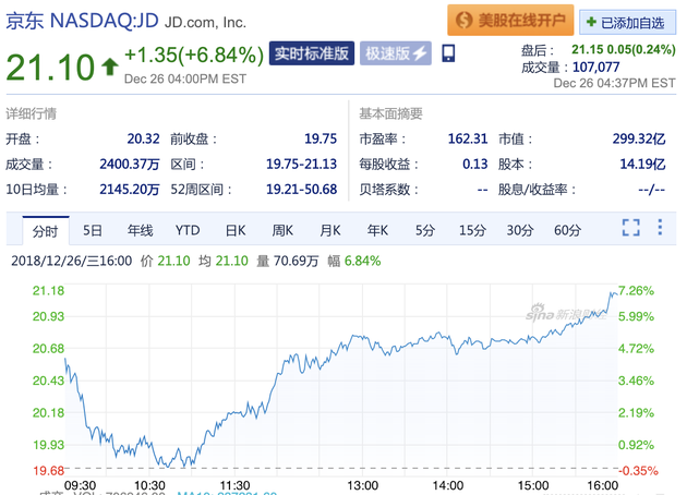 计划回购10亿美元股票 京东周三收盘大涨6.84%