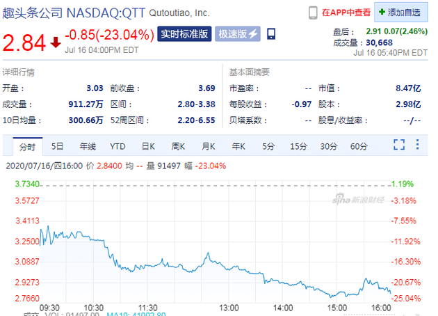 被315点名 趣头条周四收盘股价暴跌23.04%