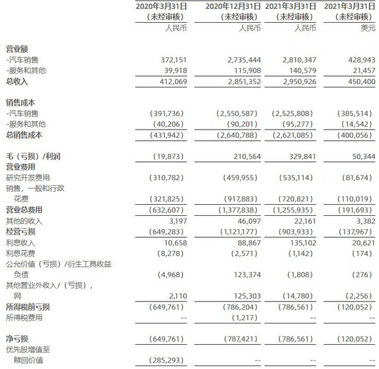 图说:小鹏汽车2021年一季度财报