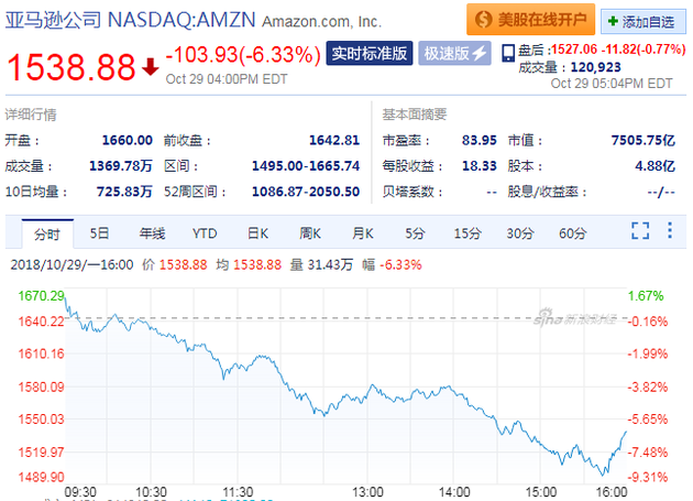美國(guó)科技股集體由漲轉(zhuǎn)跌 亞馬遜領(lǐng)跌逾6%