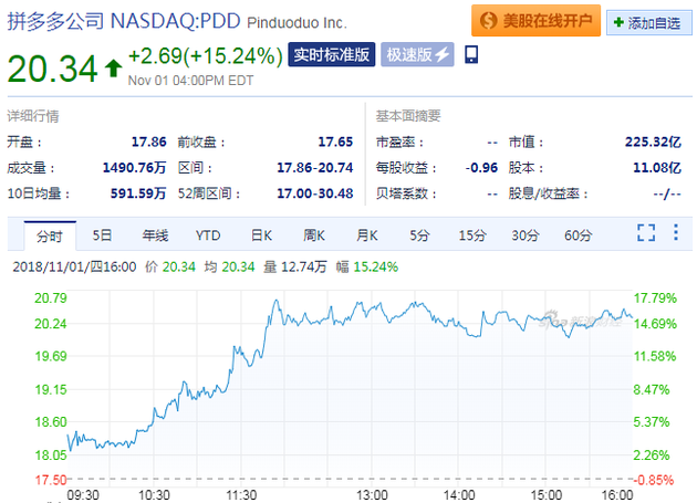 拼多多周四大漲逾15% 雙十一臨近電商股價均有上漲